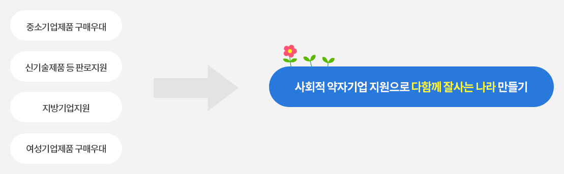 중소기업 제품 구매우대, 신기술제품등 판로지원, 지방기업지원, 여성기업제품 구매우대 → 사회적 약자기업 지원으로 다함께 잘사는 나라 만들기