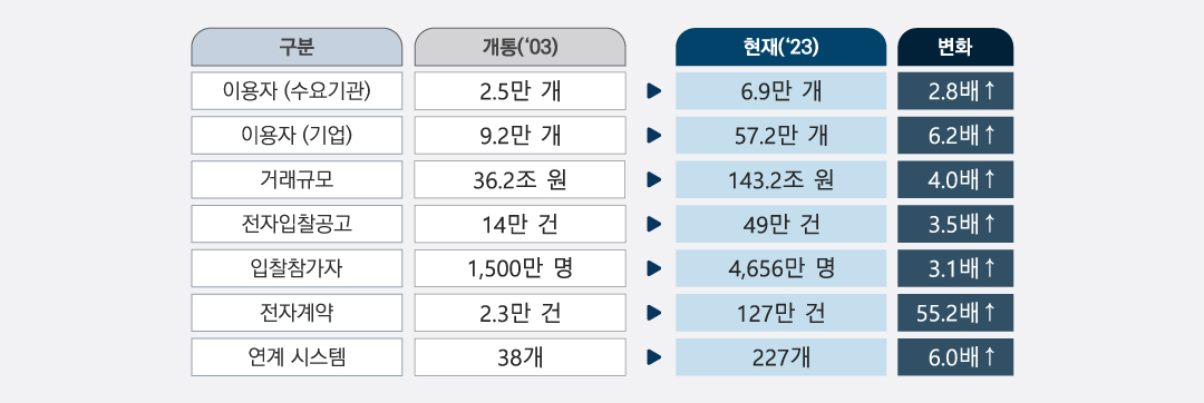 이용자(수요기관):개통 2.5만개 -> 현재 6.9만 개 2.8배 증가,
							이용자(기업):개통 9.2만개 -> 현재 57.2만개 6.2배 증가,
							거래규모:개통 36.2조원 -> 현재 143.2조원 4.0배 증가,
							전자입찰공고:개통 14만 건 -> 현재 49만건 3.5배 증가,
							입찰참가자:개통 1500만명 -> 현재 4,656만명 3.1배 증가,
							전자계약:개통 2.3만건 -> 현재 127만건 55.2배 증가,
							연계시스템:개통 38개 -> 현재 227개 6.0배 증가